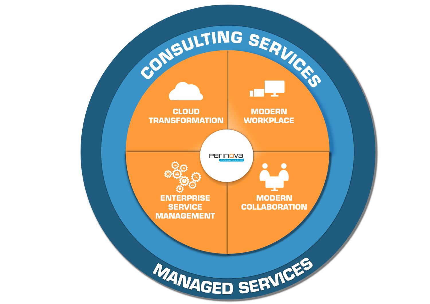 perinova: Consulting Services, Managed Services, Cloud Transformation, Modern Workplace, Enterprise Service Management, Modern Collaboration